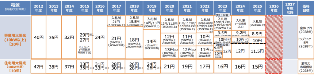 太陽光発電の価格推移に関する画像